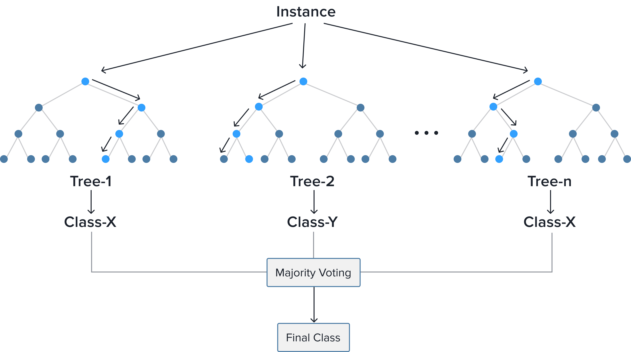 Random forest - Machine Learning algorithm