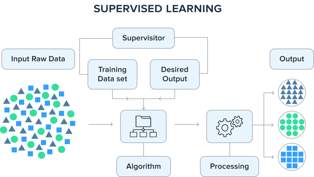 Automated Supervised Model