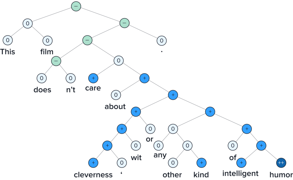 Recursive Tensor Neural Network (RNTN)