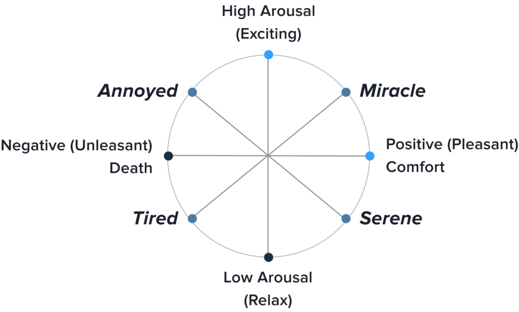 Expression of Emotions