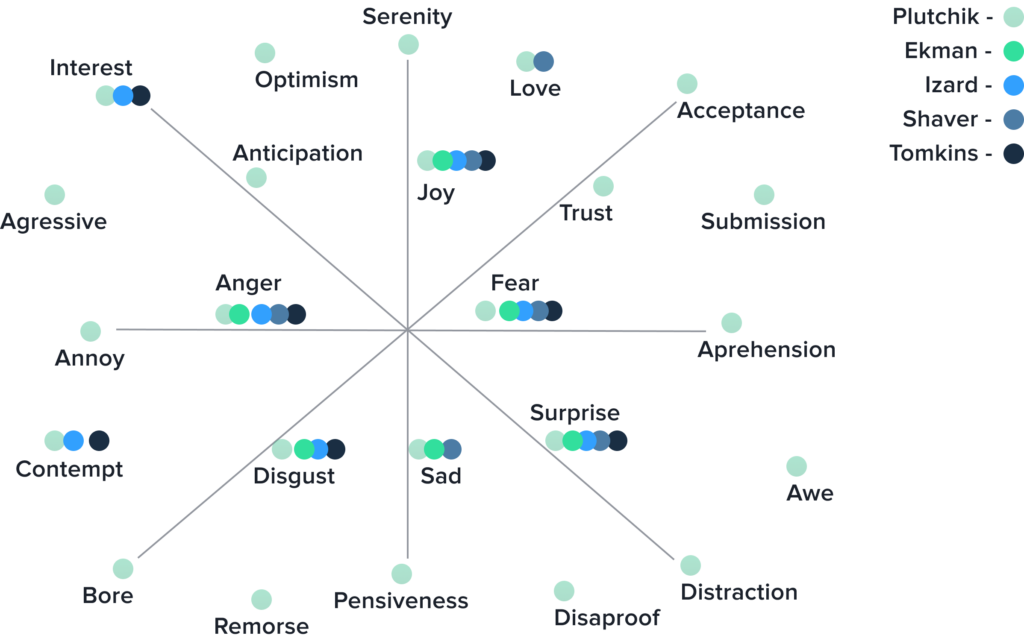 Expression of Emotions