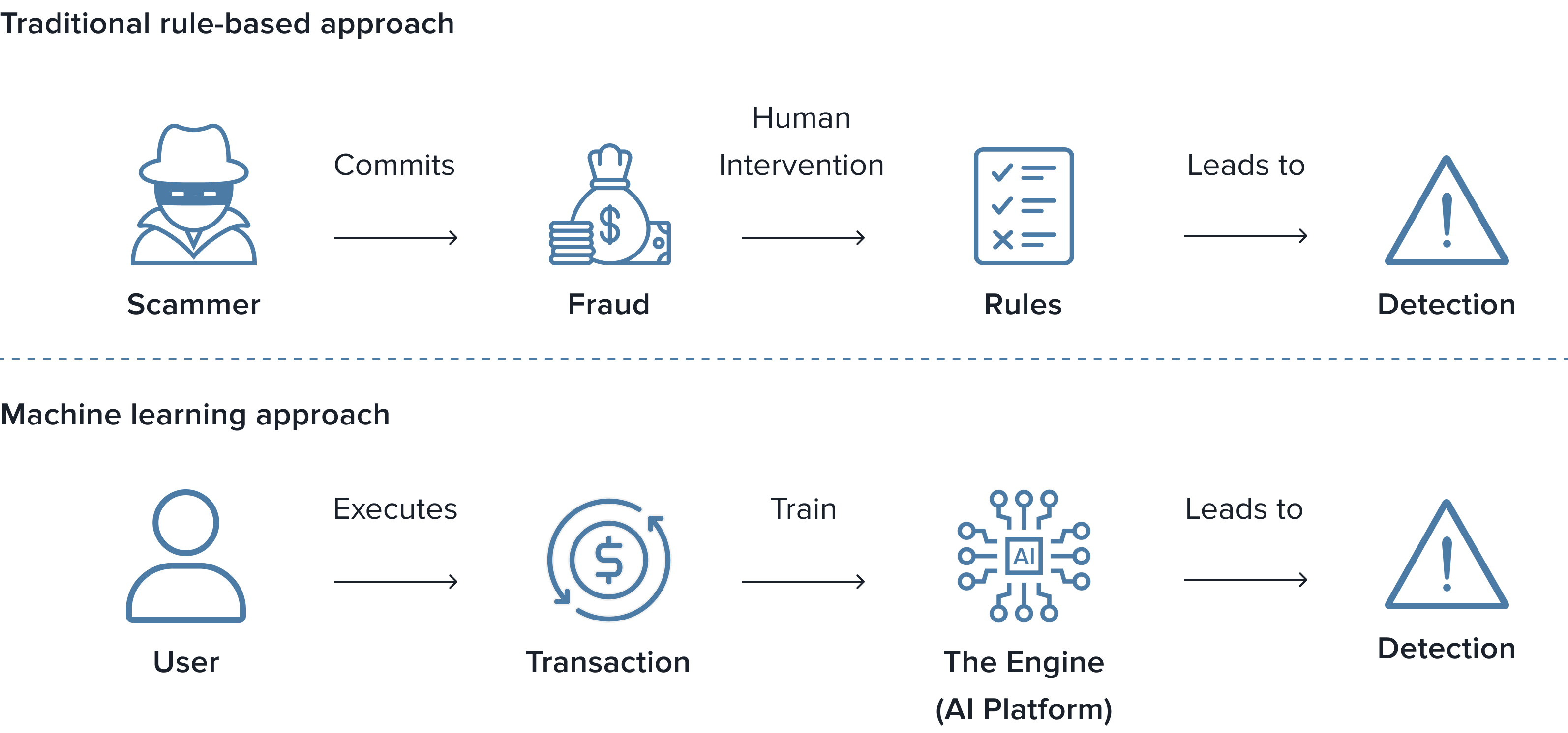traditional rule-based and machine learning approaches