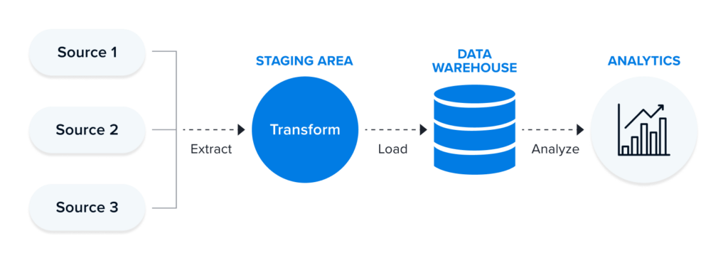 ETL pipeline architecture