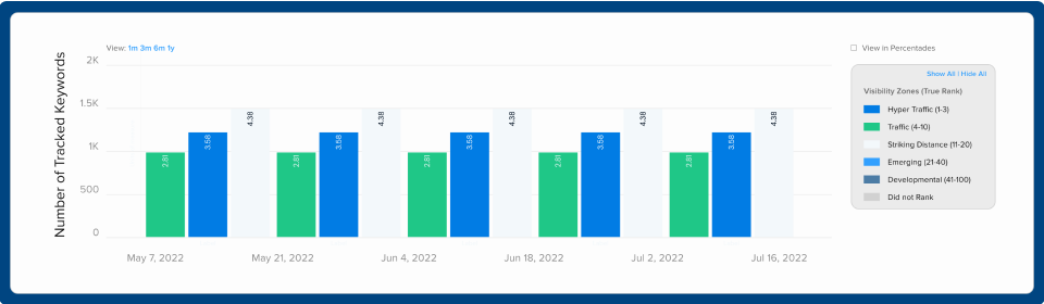 number of tracked keywords graph