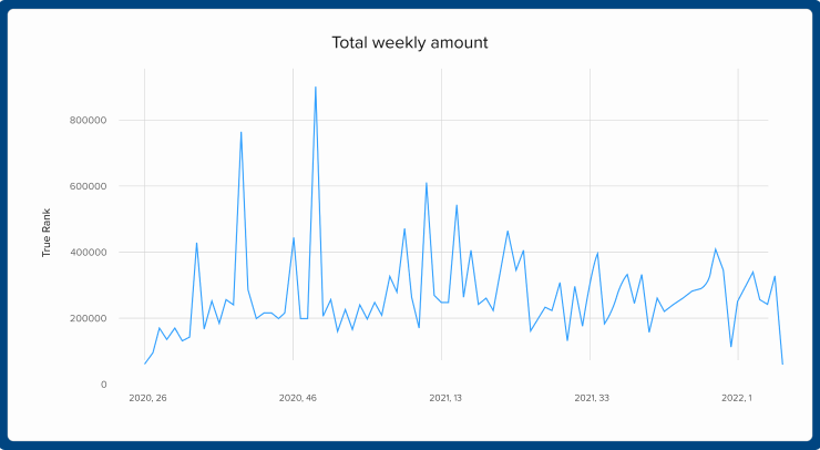 Total weekly amount graph