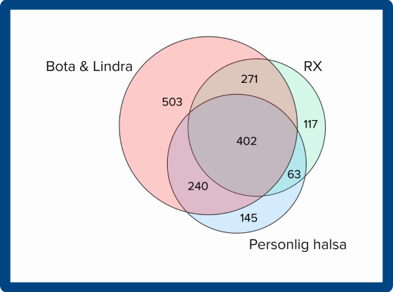 Trends by week graph