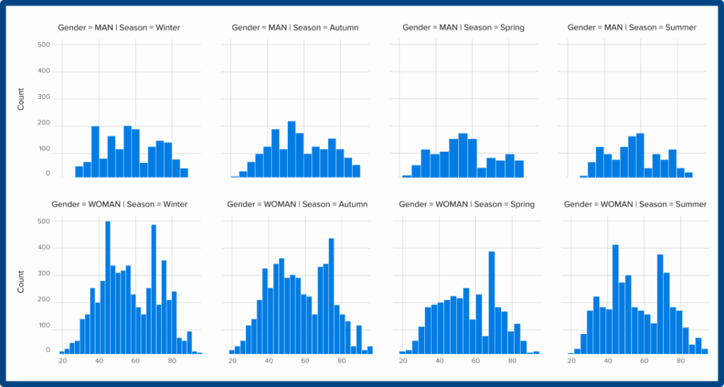 Visitors by season