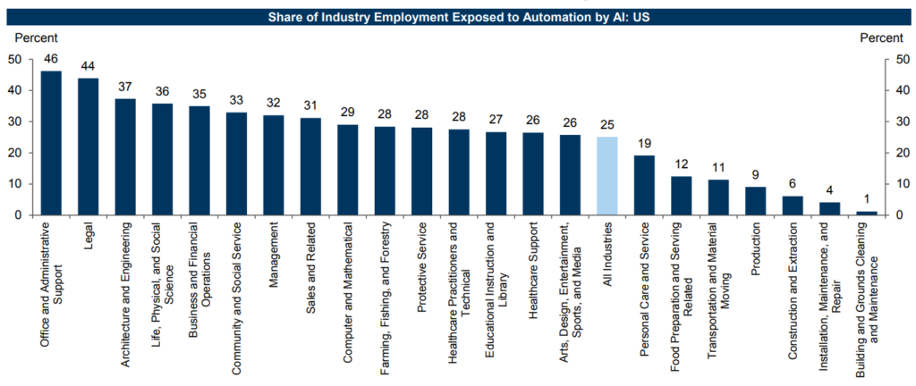 Research from Goldman Sachs - generative AI