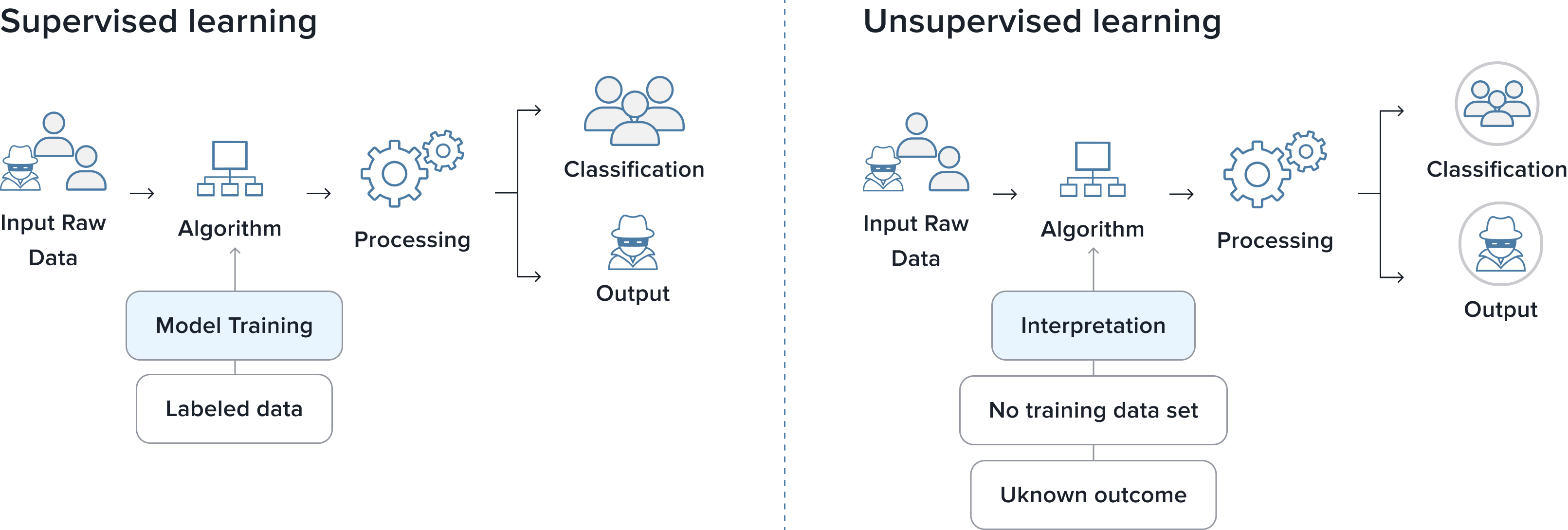 supervised and unsupervised learning