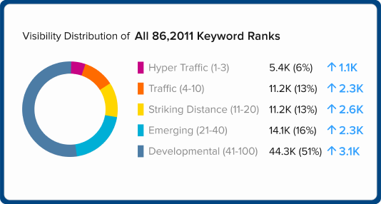 LLM for SEO & Content Management Software