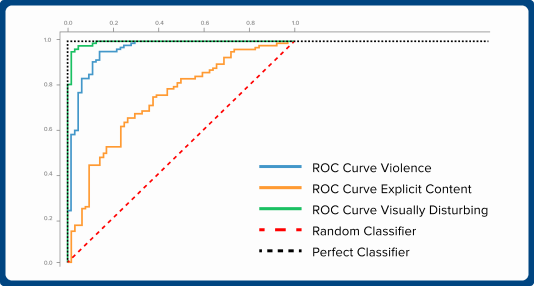 Harnessing AI for Video Content Moderation