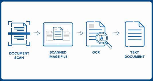 Smart Finance: Harnessing AI and ML for Document Digitization with OCR and NLP Technology