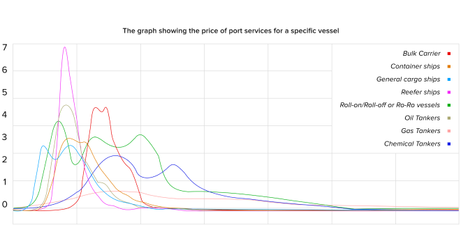 price graph of port services