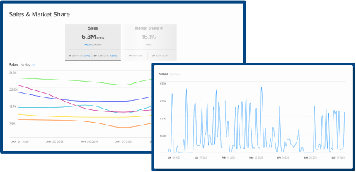 Sales and market share graphs